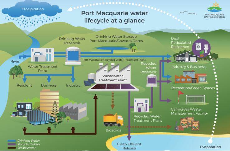 Port Macquarie's water lifecycle. Picture by Port Macquarie-Hastings Council 