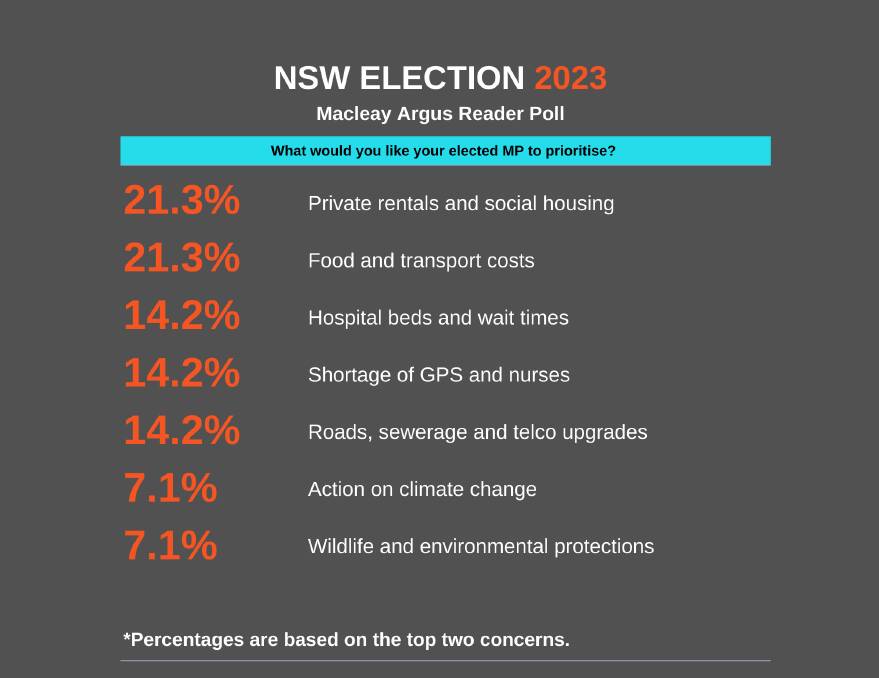 The top issues for voters in the Oxley electorate.