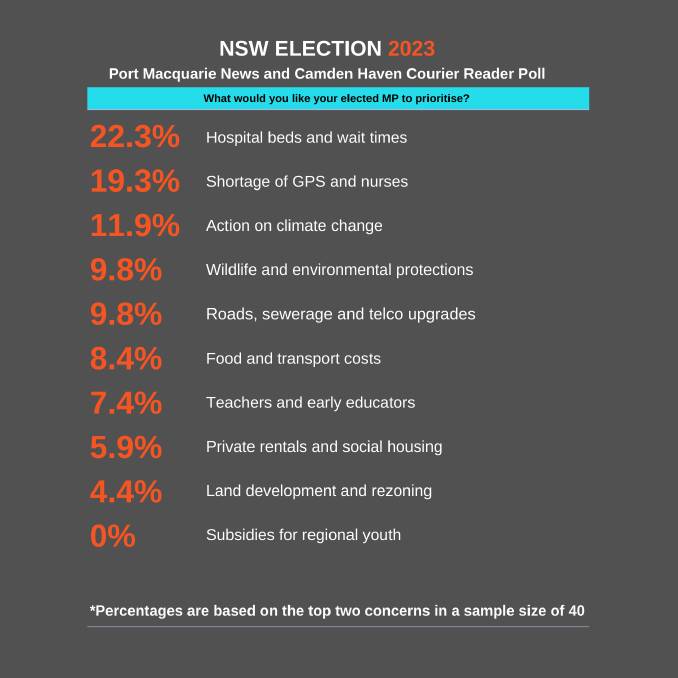 The issues most important for voters in the Port Macquarie electorate. 